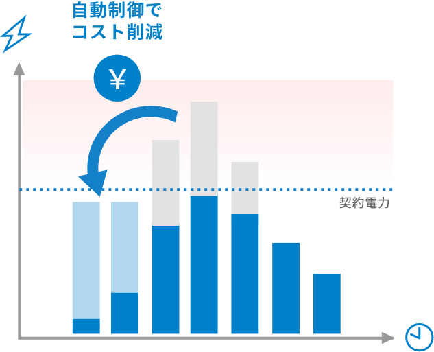 電力価格や電気の使用状況に応じて、経済的に充電