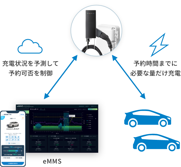 利用予約状況に応じて、必要量を最適充電