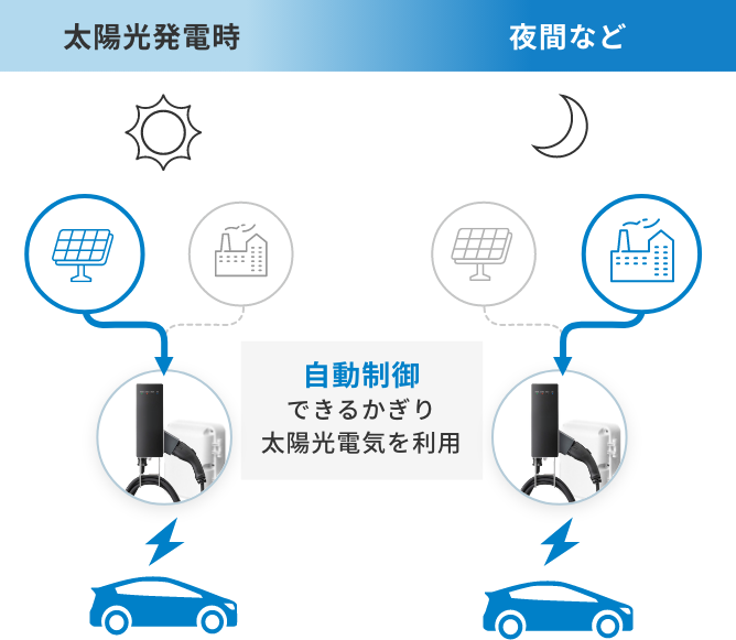 太陽光の電気で、無駄なくクリーンに充電