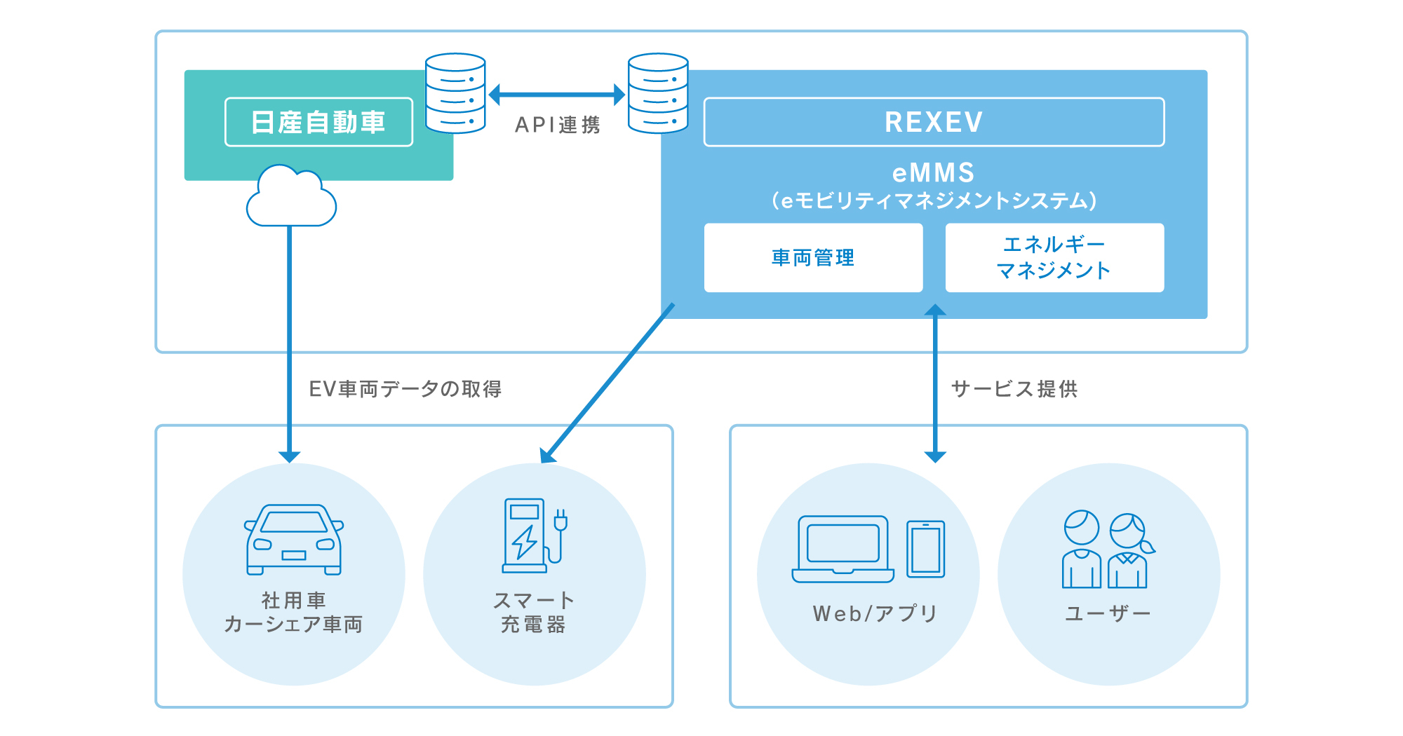 電気自動車のデータ連携に関する実証実験を日産自動車と開始 | 株式会社REXEV