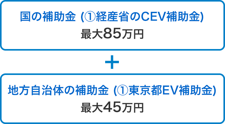 国の補助金 (①経産省のCEV補助金)最大85万円 ＋　地方自治体の補助金 (①東京都EV補助金)　最大45万円