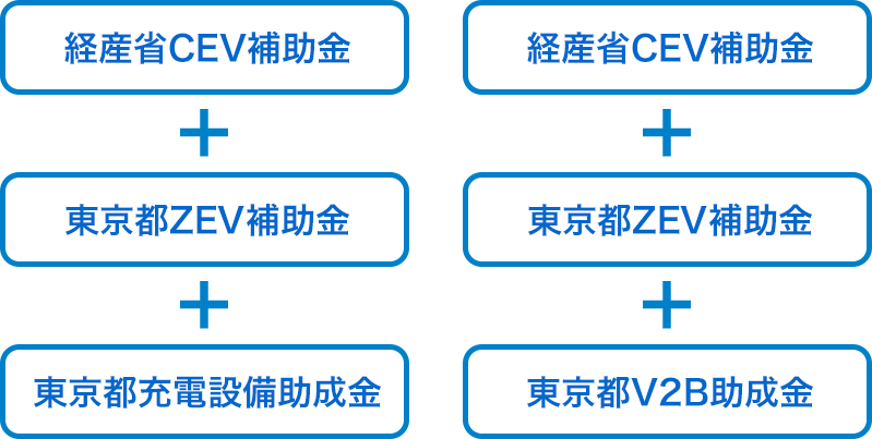 国の補助金 (①経産省のCEV補助金)最大85万円 ＋　地方自治体の補助金 (①東京都EV補助金)　最大45万円　＋　東京都の助成金 (③V2B補助金)　例:普通充電器30万円の場合  415万円補助