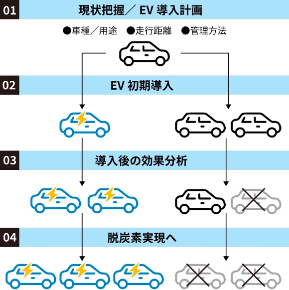 01：現状把握／EV導入計画　02：EV初期導入　03：導入後の効果分析　04：脱炭素実現へ