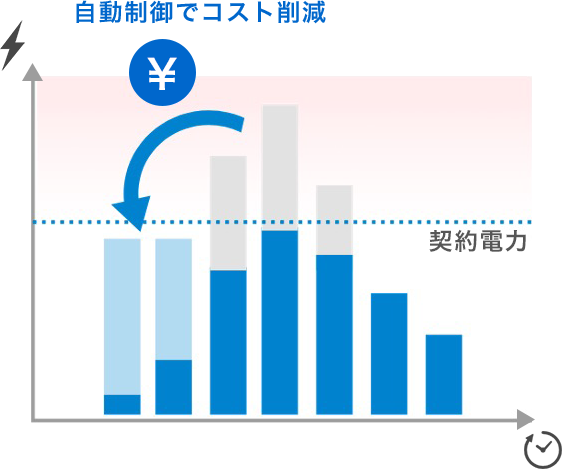 自動制御でコスト削減