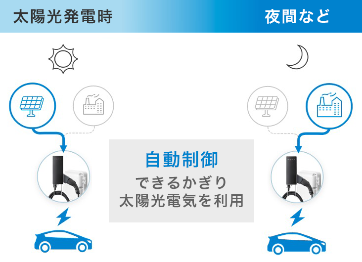 自動制御　できるかぎり太陽光電気を利用